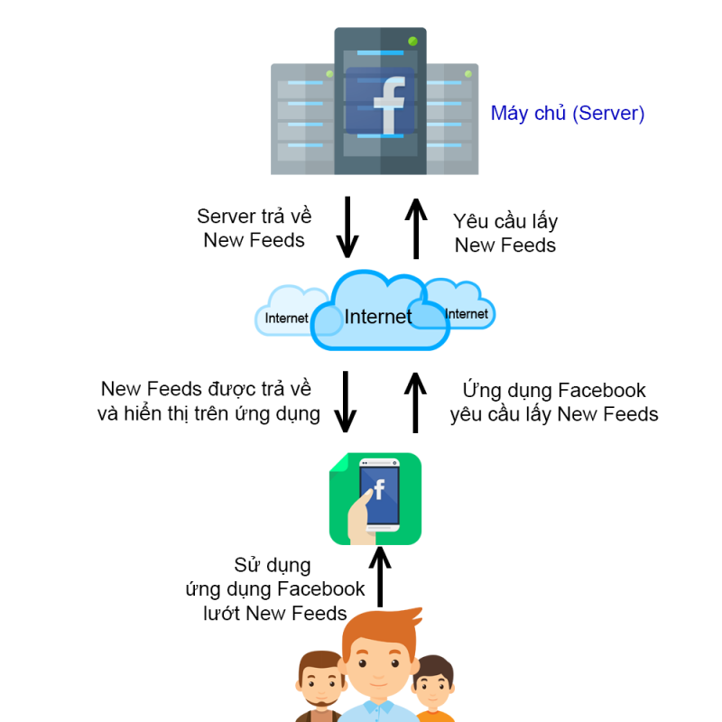 JTC Kiến trúc Client-Server mà Facebook, Zalo đang áp dụng là gì ...